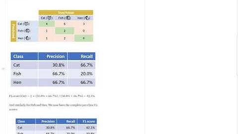 Precision, Recall, F1 score for binary/multi-class classification