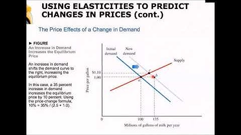 Ch3 3 Elasticities to Predict Changes in Prices 1