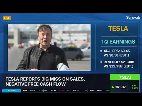 Tesla (TSLA) Rallies Despite Miss on Sales & Negative Free Cash Flow