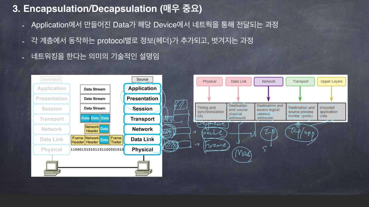 3.[Data 전달 과정] Encapsulation/Decapsulation과정