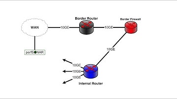 Science DMZ Firewall Limits