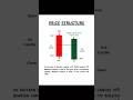 कैंडलस्टिक पैटर्न कैसे समझें? Learn Stock Market Candlestick Patterns |