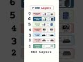 #OSI 7 Layers Explained in 15 Seconds! 🚀 #Networking #osimodel  #coding #windows #education #aci