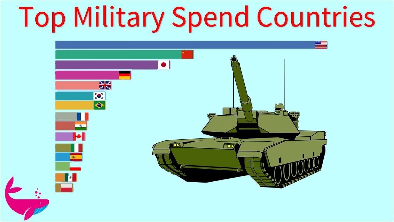 (19002018)Top 20 Countries by Military Spending rank history. YouTube