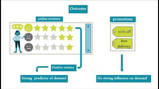 Predicting consumer product demands via Big Data