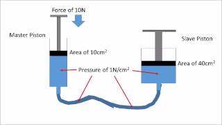 Hydraulics