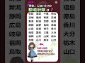 ㊗️40万再生⭐⭐超難解「実在」しない3つの都道府県全部わかりますか?　#都道府県#地理#漢字#クイズ#国語#日本