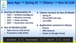 Java App → Spring AI → Ollama → Gen AI LLM, Generative Artificial Intelligence(AI), Machine Learning