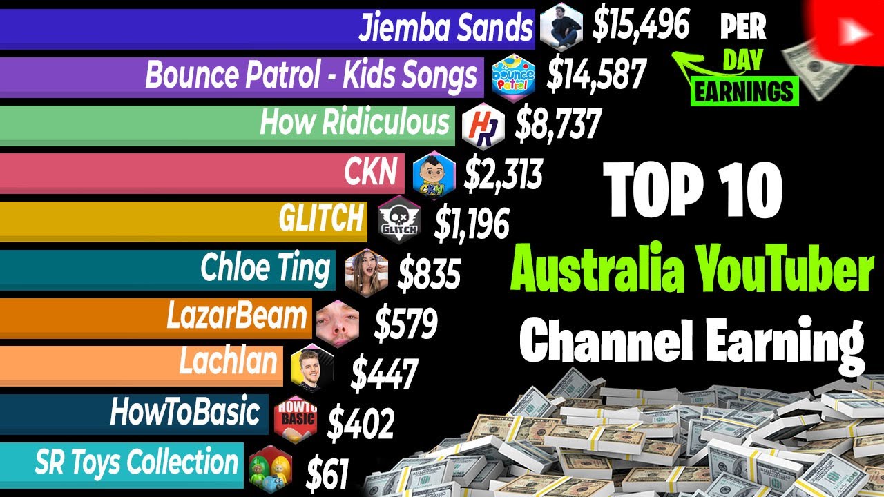 Top-Earning Australian YouTubers Revealed! 😲 | Shocking Income ...