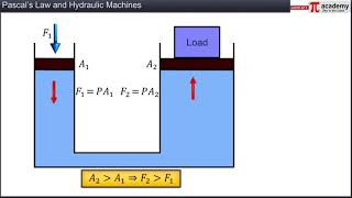 Mechanical Properties of Fluids 01| 11th | PHYSICS | NEET\JEE | ANIMATION | Pi Academy