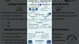 Managed vs unmanaged code #ManagedCode #UnmanagedCode #DotNet #GarbageCollection #MemoryManagement