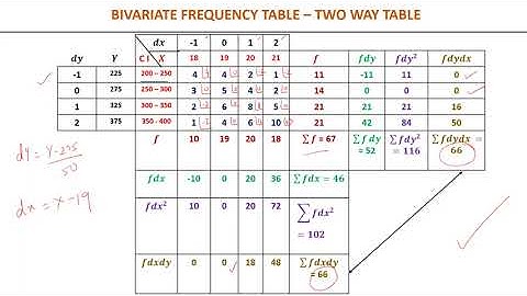Video 4  -  Correlation Coefficient for a Bivariate Frequency Distribution  -   Part 3