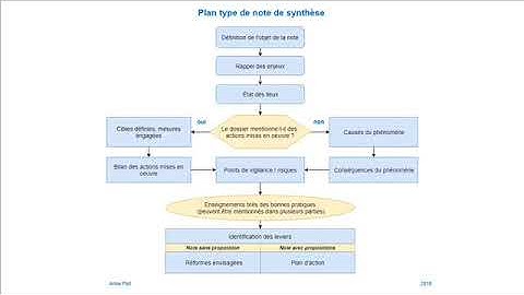 Note de synthèse #4 Exemple de plan type