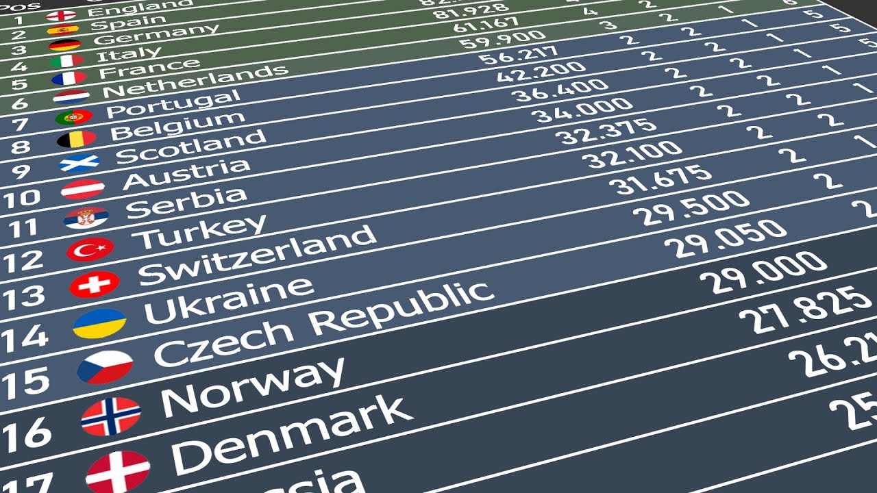 Pero, ¿cómo funcionan los Coeficientes UEFA?