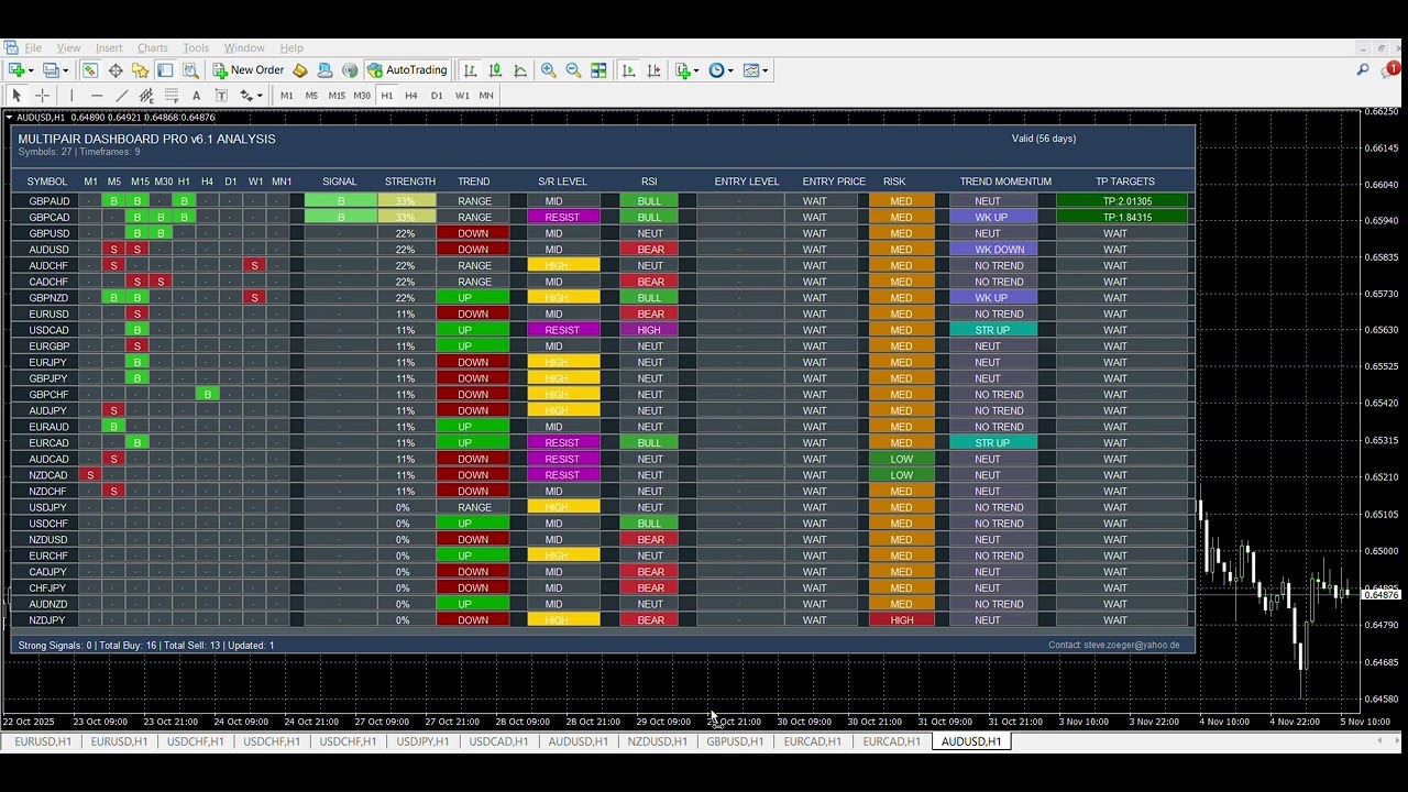 Game-Changing Analysis Dashboard for Traders — See Everything in One Place! MT4 Indicator