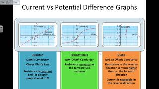 Current Vs Potential Difference Graphs - GCSE Physics Revision