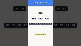 Your Database is slow! | How B-Tree indexing works | Animated