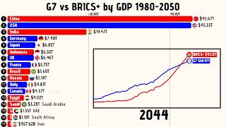Can BRICS Replace the G7 as the World's Economic Leader? (GDP 1980-2050) #brics #g7 G7 vs BRICS GDP