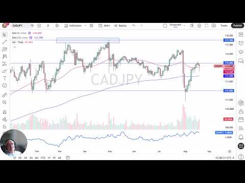 CAD/JPY Price Analysis – Canadian Dollar Defends 50-Day EMA as Carry Trade Rebounds