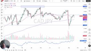 CAD/JPY Price Analysis – Canadian Dollar Defends 50-Day EMA as Carry Trade Rebounds