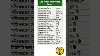 পশ্চিমবঙ্গের জিকে পার্ট 2|West Bengal GK part 2#gk #short #westbengal #election