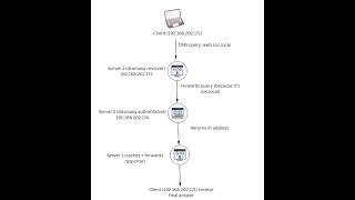 DNS Resolution Pipeline Lab Recursive + Authoritative with dnsmasq
