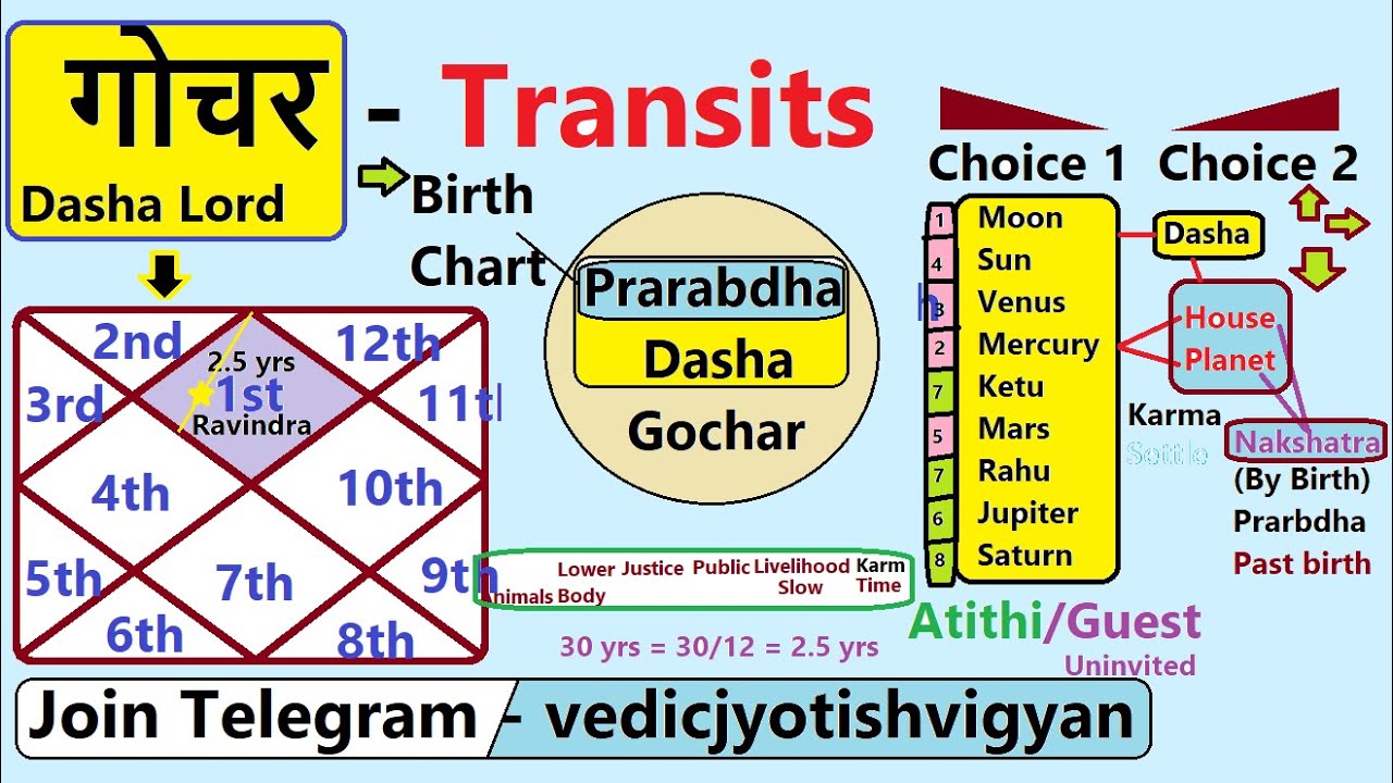 Transits in astrology part 3 Gochar ka mahatva YouTube