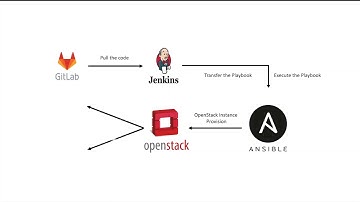 OpenStack Virtual Machine Provisioning using Ansible.