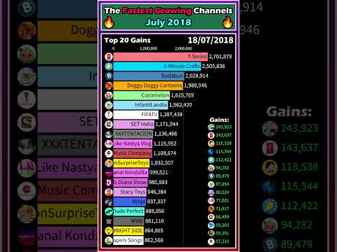 The Fastest Growing Channels of July, 2018
