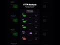 REST API Introduction | GET, POST, PUT, DELETE Explained