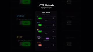 REST API Introduction | GET, POST, PUT, DELETE Explained