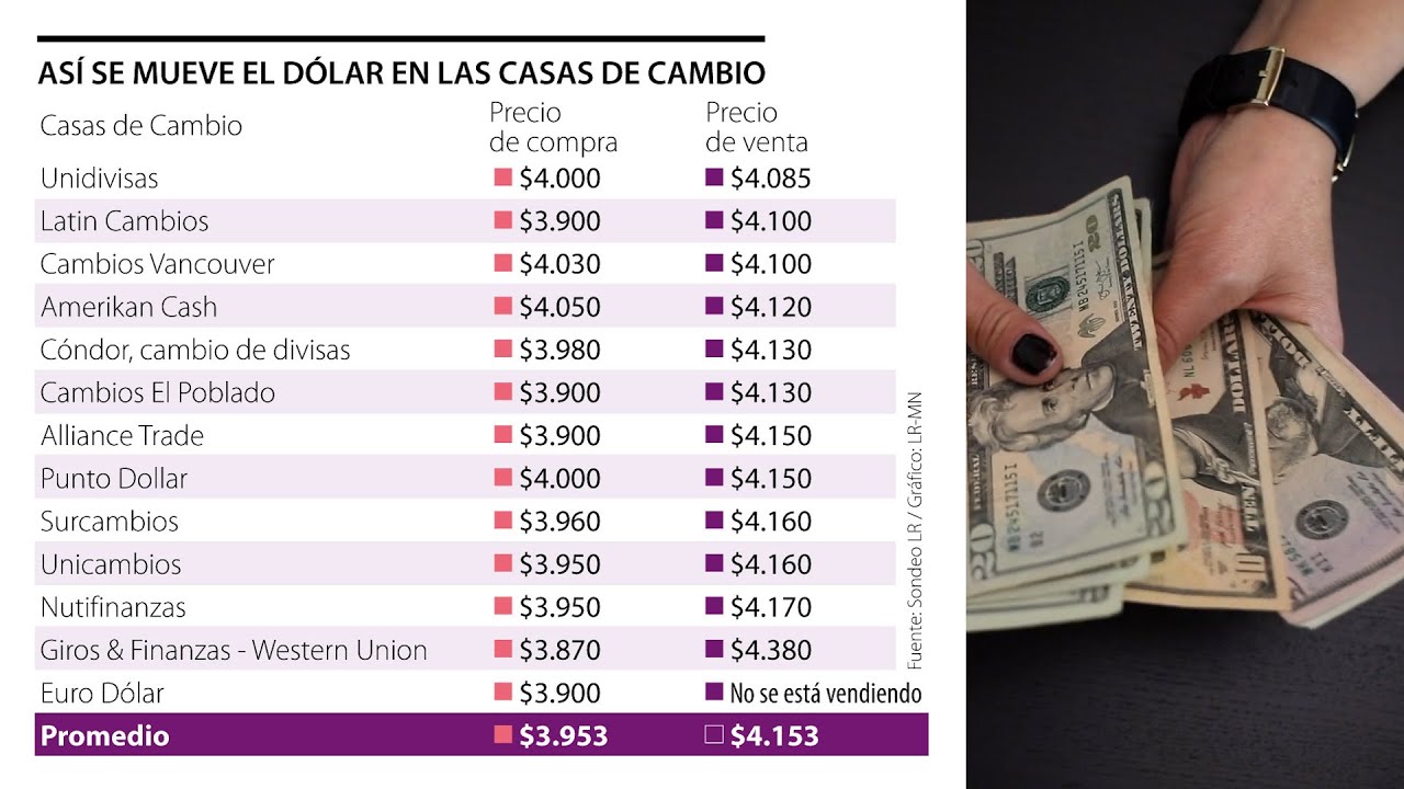 El precio del dólar está a menos de 25 de alcanzar su máximo histórico