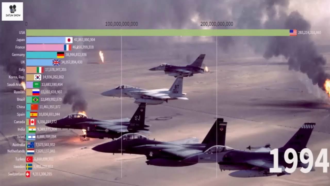 Top Military Spending By Country Animation(1960-2018) ,Racing Bar Chart,Charts, Rankings|Datum Show