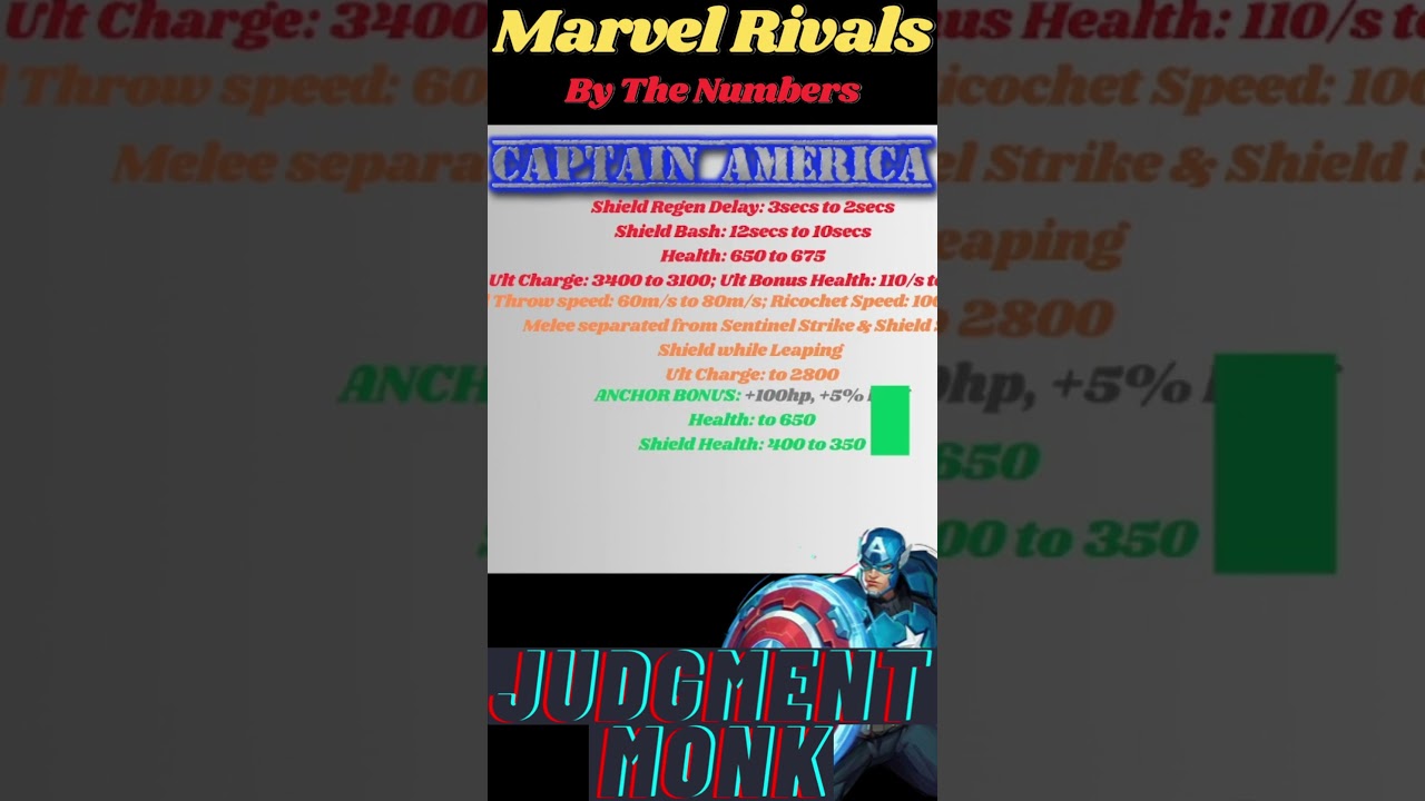Marvel Rivals By the Numbers - Vanguard Balance Adjustment (Cap) 