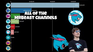All Of The MrBeast Channels 2012-2028 Subscriber - History