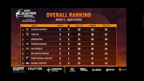 Nodwin Lan Event Points Table Today | Bgmi Lan Event Points Table Final | Overall Standings Today