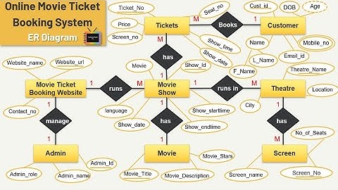 ER Diagram for Online Movie Booking System | Movie Booking System | Movie Ticket Booking System