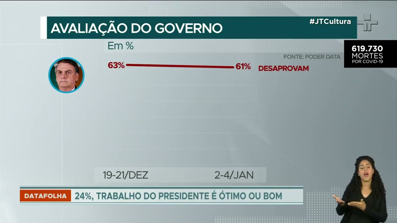 57% do eleitorado desaprova o governo Bolsonaro, diz pesquisa PoderData