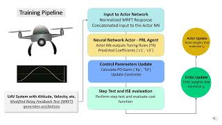 UAV/quadrotor/quadcopter PID controller tuning through MRFT, Reinforcement learning and Homogeneity