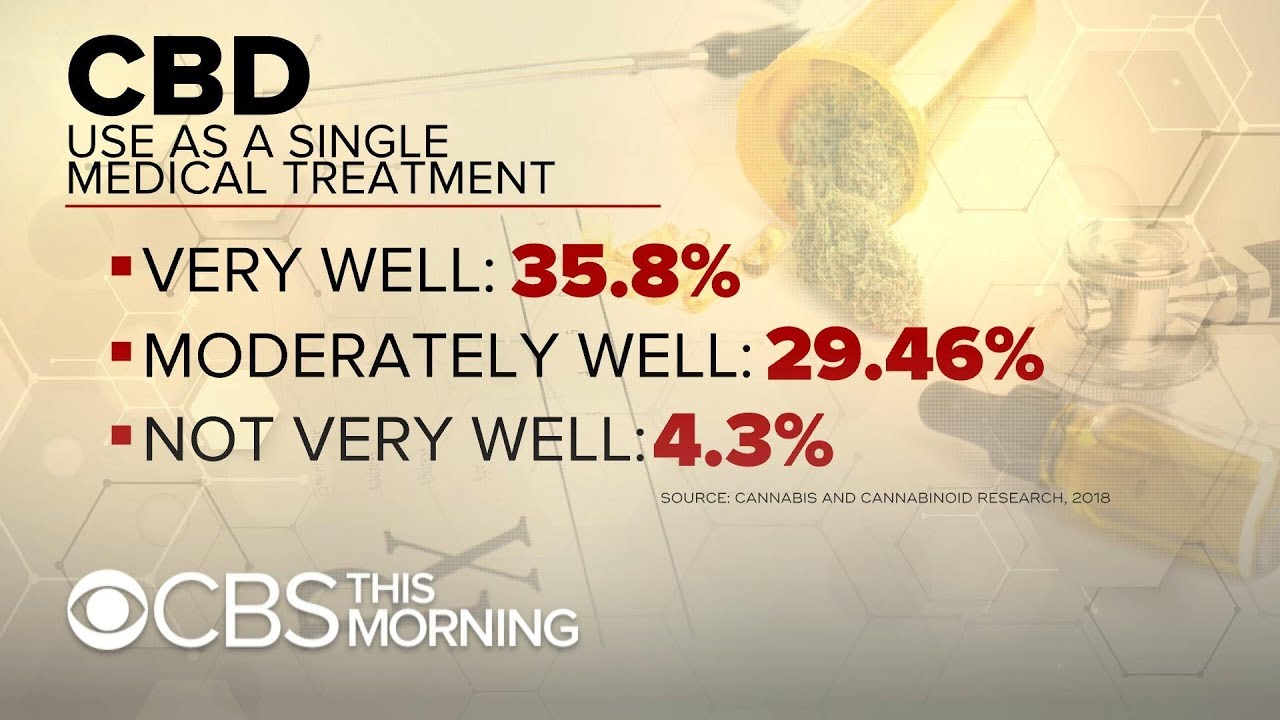Is there scientific evidence behind CBD products' claims?