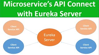 #EurekaServer  Introducing Eureka Server and Eureka Client with example  - Spring Boot Microservices