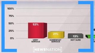 74% of Americans say Signal chat leak is ‘serious’ problem: Poll | Morning in America