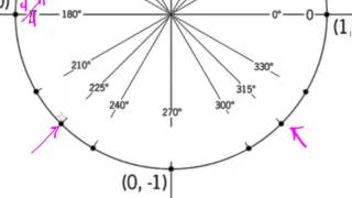 Pre Calc Unit circle secret revealed