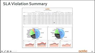 SLA Violation Summary Report