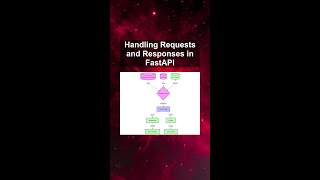 Handling Requests and Responses in FastAPI #ai #artificialintelligence #machinelearning #aiagent