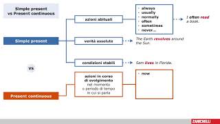 Videolezione di grammatica tratta da l. bonci, s.m. howell - grammar
in progress – third edition, zanichelli editore s.p.a, 2018.
http://online.scuola.zanich...