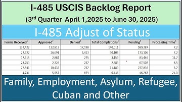 USCIS 3rd Quarter Backlog Report 2025 for I-485 Adjust Status