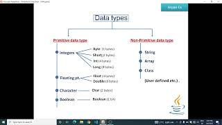 Primitive and Non-Primitive Datatypes in java ( in Hindi )