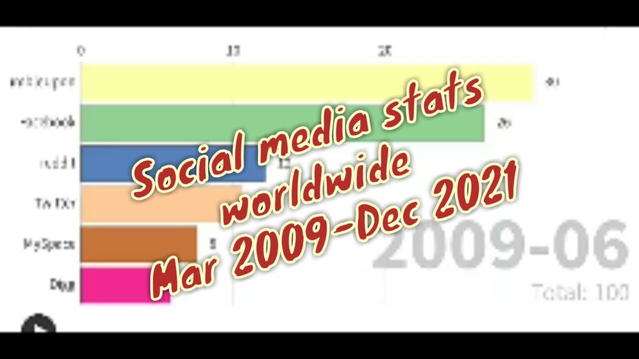 Social media stats worldwide (Mar 2009-Dec 2021)