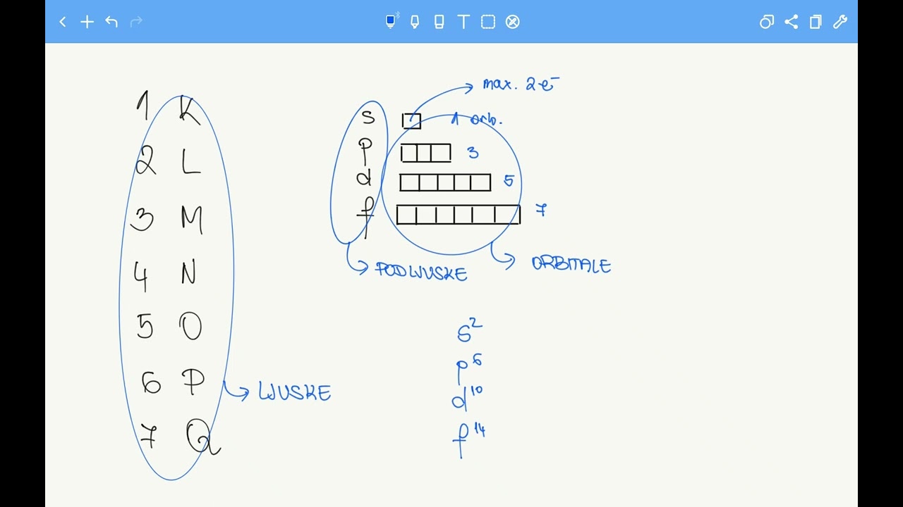 ELEKTRONSKA KONFIGURACIJA: kako je pravilno napisati?